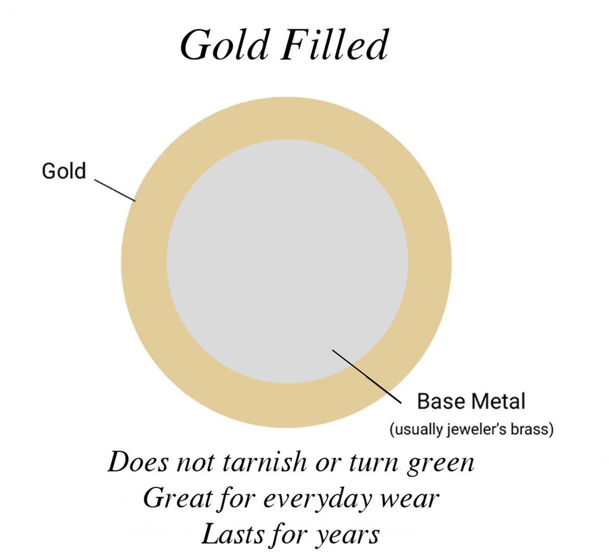 Gold filled educational diagram with descriptive text aginst a plain white background details the benefits of gold filled versus plated jewelry.